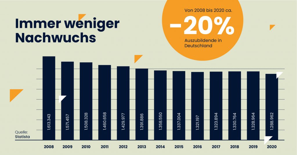 Säulendiagramm zur Entwicklung der Azubis in Deutschland