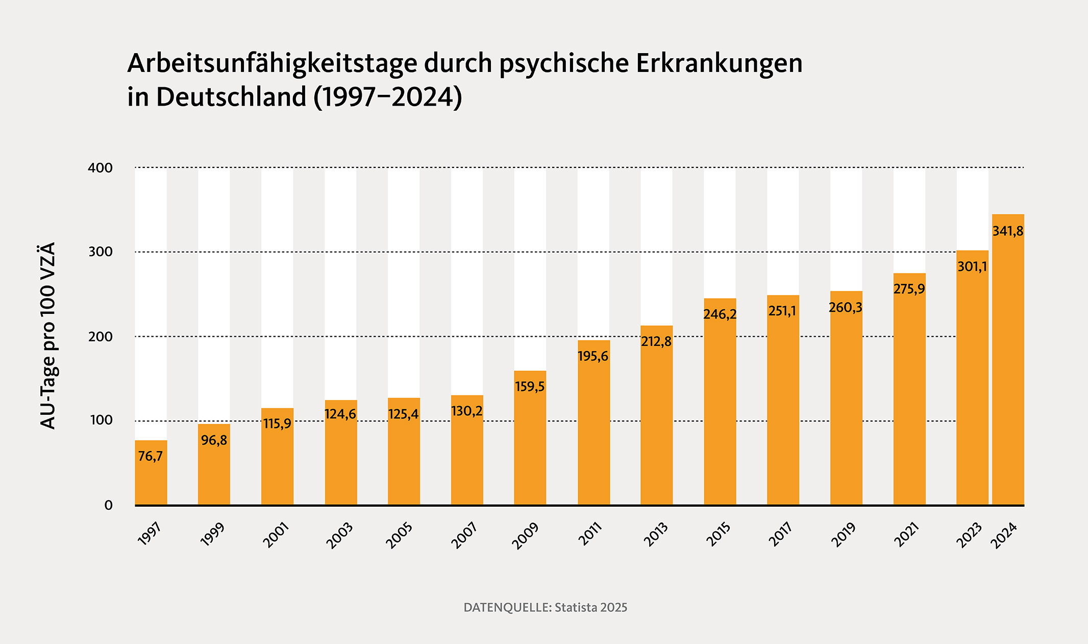 Statistik zur Arbeitsunfähigkeit in Deutschland durch psychische Erkrankungen