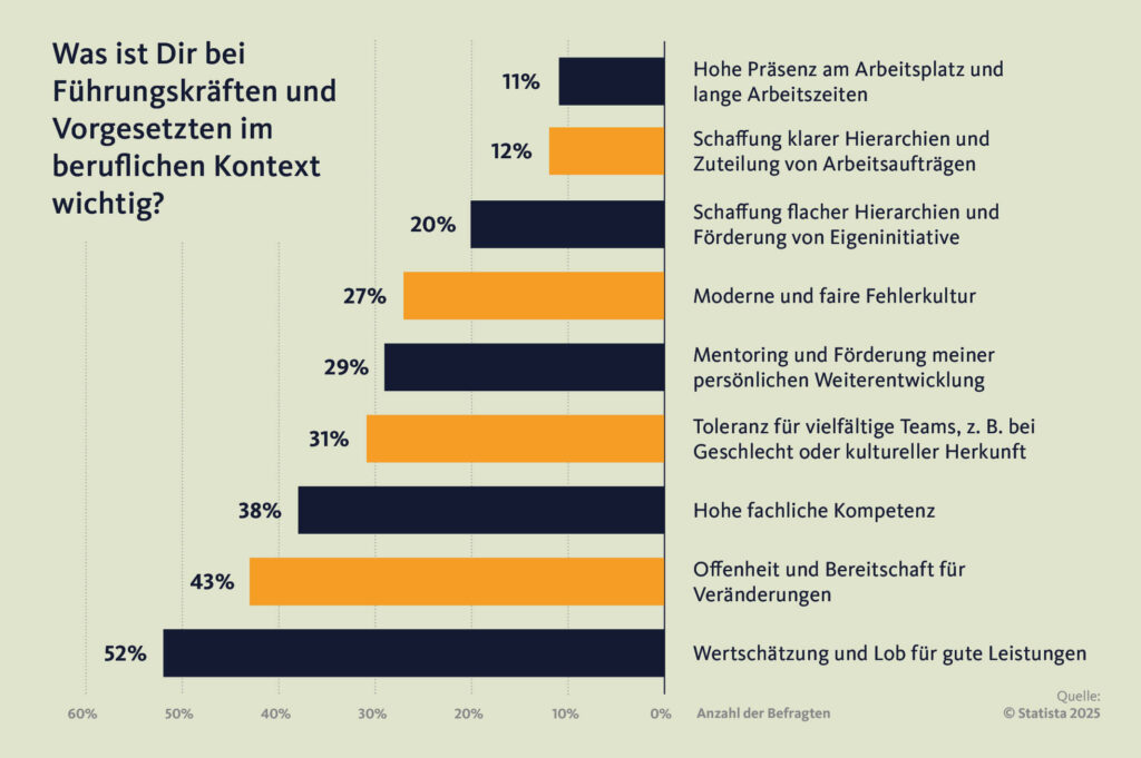 Balkendiagram zu den Anforderungen an Führungskräfte der Generation Z